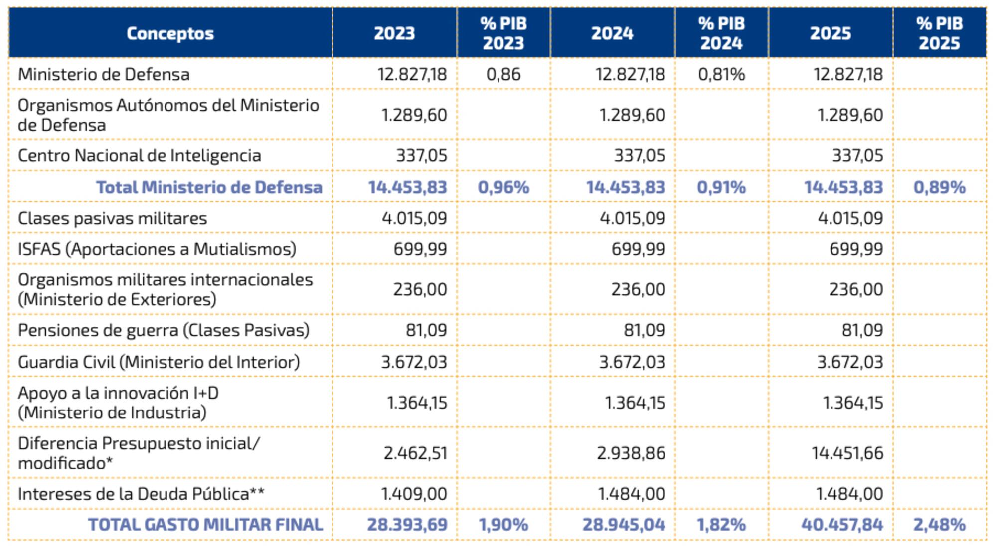 Gráficas gasto militar - 4